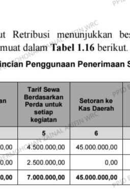 Pengelolaan Pendapatan Retribusi Daerah pada Dinas Pendidikan Pemrov Sum-Sel TA 2024 Tidak Sesuai Ketentuan